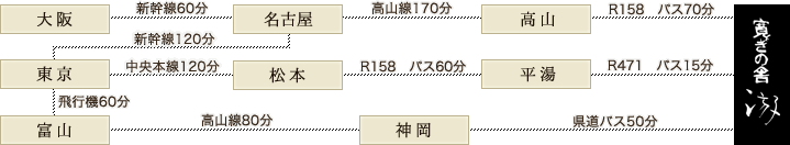 公共交通機関でのルート